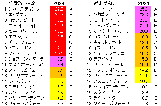 2024　桜花賞　位置取り指数